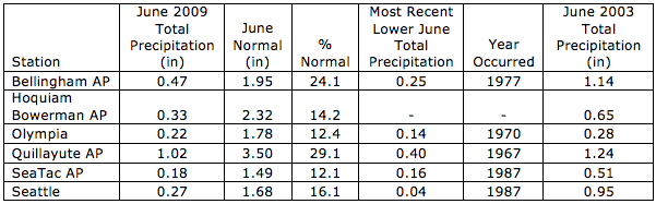 June total precipitation (in) for select western WA locations, the normal June precipitation, and the percent of 1971-2000 normal. Also shown is the most recent June precipitation total that is lower than the 2009 total and the year that it occurred as well as the 2003 June precipitation total for comparison.