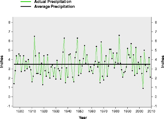 Yearly June-July-August precipitation (inches) averaged over the entire state. The thick, black line is the 1901-2000 average (from NCDC). Please click on the figure to see the full-size image.