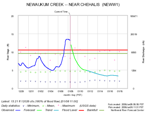 An example of a creek above flood stage (Newaukum) with its forecast plotted in green [from NWS].