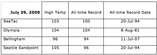 All-time high temperature (degrees F) records that were tied or broken on July 29, 2009, along with the previously held record.