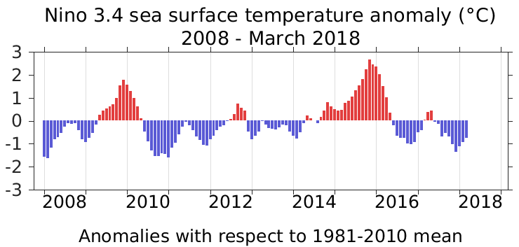 Sea surface temperate anomalies from Jan 2008 to March 2018. Recent anomalies are below normal.