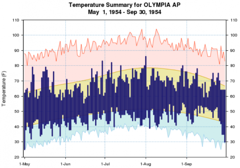 1954 – The Year Without A Summer | Office Of The Washington State ...